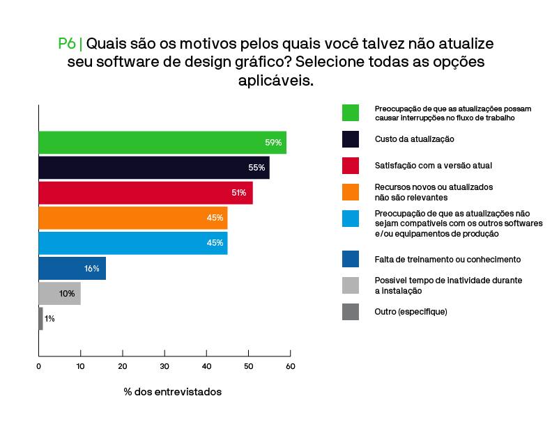 A hesitação em atualizar leva à perda de oportunidades