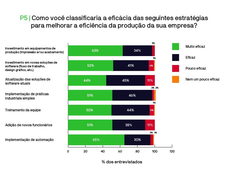 Como fazer um investimento empresarial para aumentar a eficiência